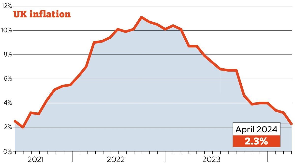 Inflation falls to 2.3% – what it means for you and your
money