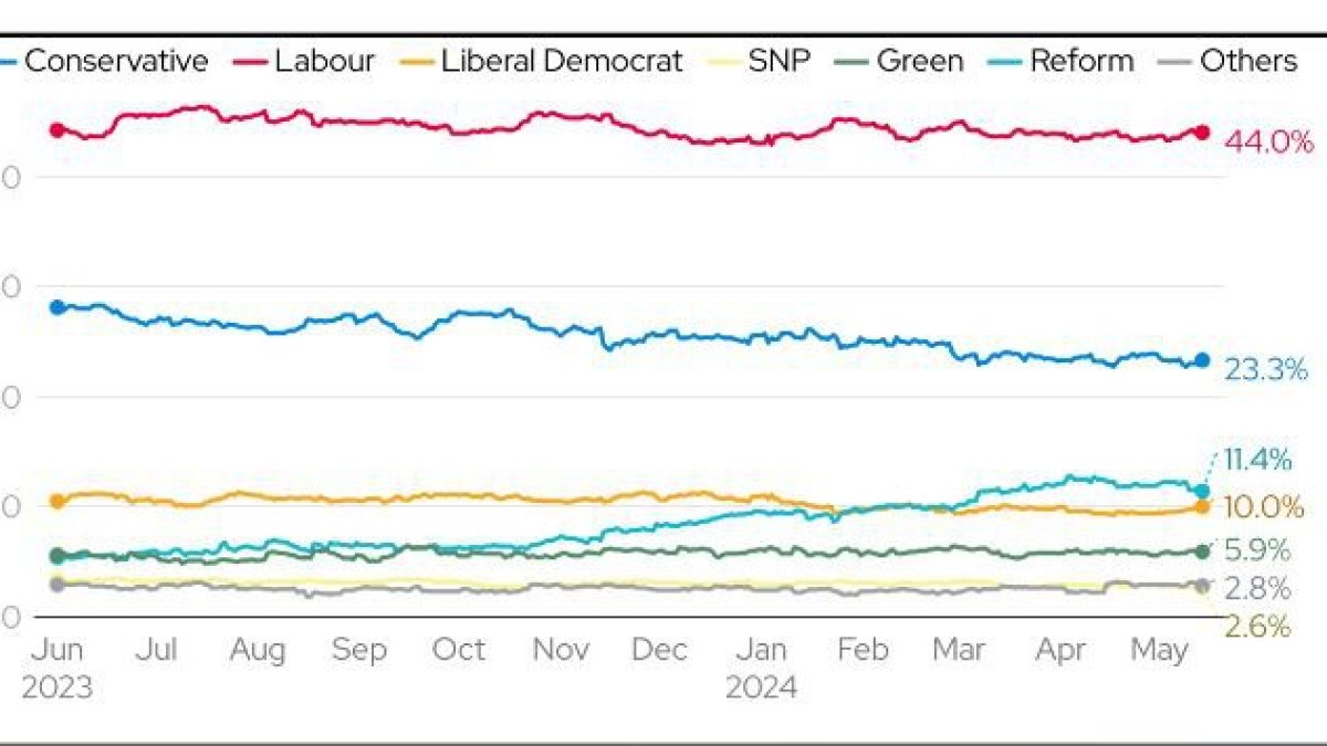 Where Tories and Labour stand in the polls ahead of
election